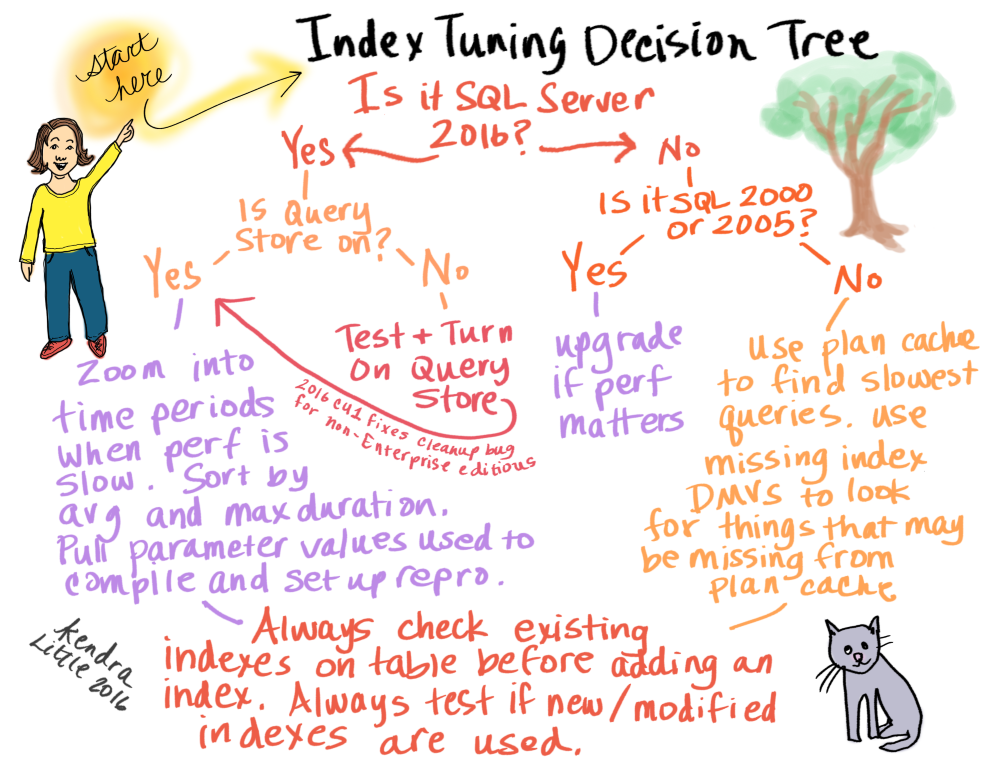 Index Tuning Decision Tree SQL Server-Kendra-Little