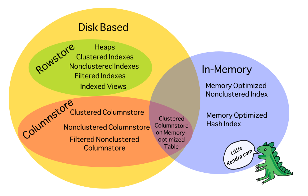 Indexes-Disk-Based-In-Memory-Rowstore-Columnstore-Kendra-Little