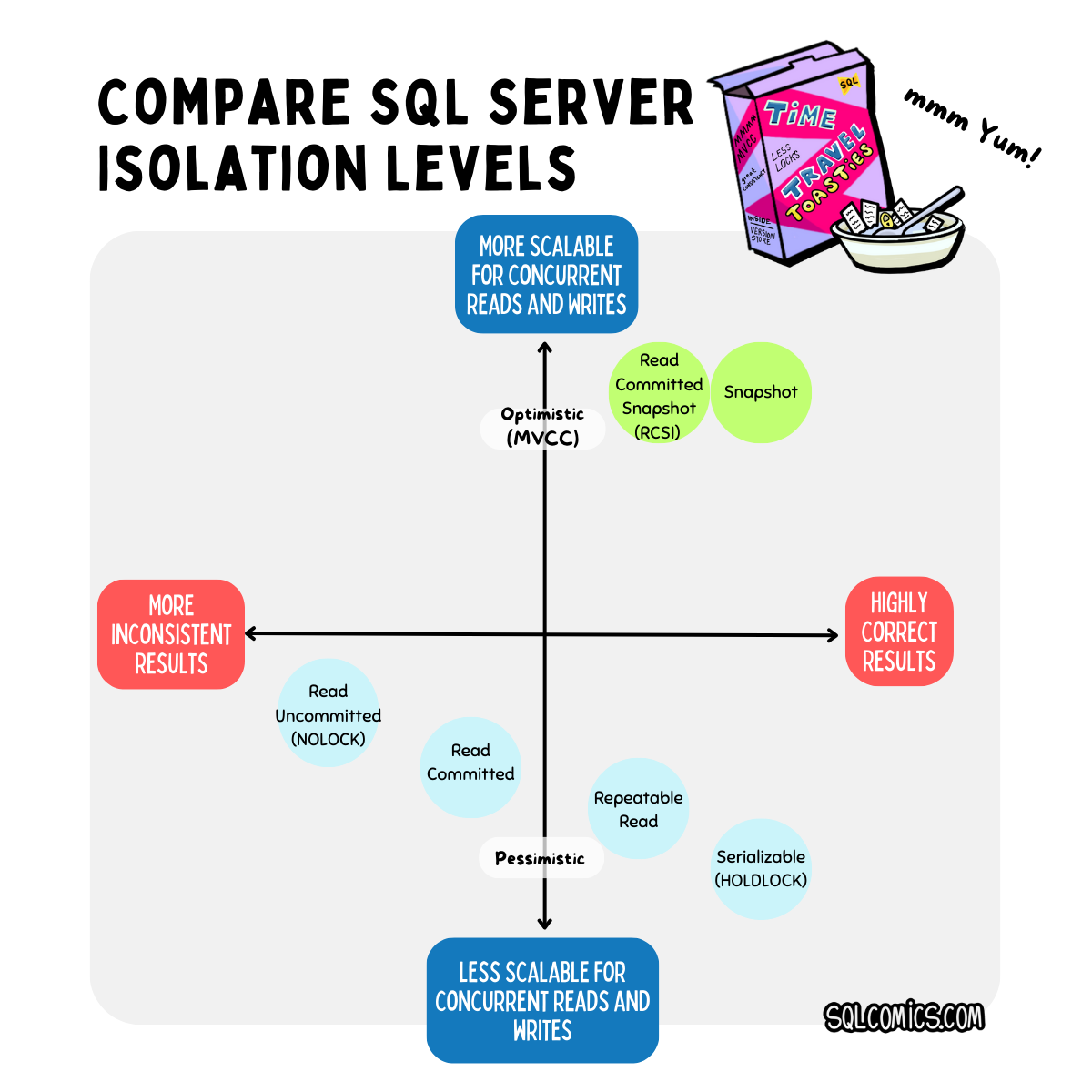 Compare SQL Server Isolation levels