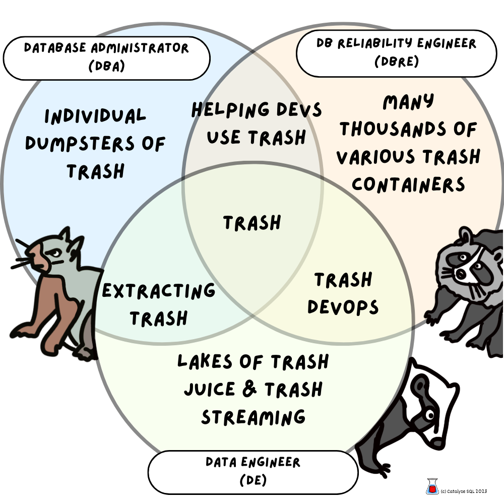 Venn diagram. All areas overlap with trash. DBAs are concerned with individual dumpsters. DBREs are concerned with thousands of trash containers. DEs are concerned with lakes of trash juice and streaming trash.