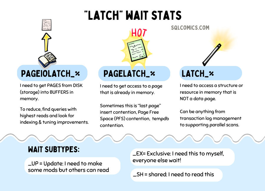 PAGELATCH, PAGEIOLATCH, and LATCH waits in SQL Server