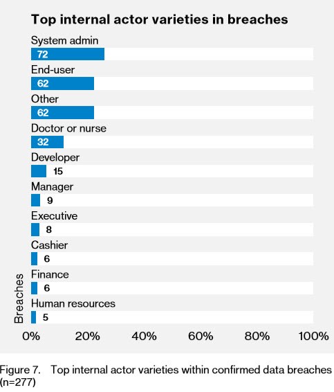 A screenshot from the Verizon Data Breach Investigations Report 2018, showing internal actors: 72 system admin, 62 end user, 62 other, 32 doctor or nurse, 15 developer, 9 manager, 8 executives